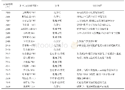 表1 2000年之后日本诺贝尔科学家获得者基本信息