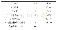 表4 如果平时成绩增加比例，你建议教师可以增加哪些环节或资料