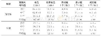 《表2 各处理棉花的农艺性状比较》