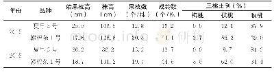 《表2 两年两品种的农艺性状与三桃比例比较》