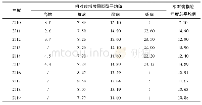 《表2 各年度枯萎病同抗病类型的相对病指平均值情况》