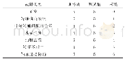 《表1 水泵故障数据集：基于超限学习机的煤矿井下水泵故障诊断研究》