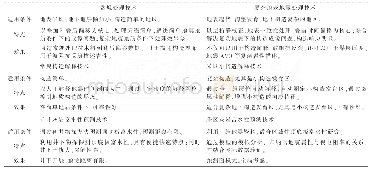 《表1 综合探测技术与常规处理技术比较》