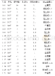 《表1 1304机巷迎头卸压钻孔参数》