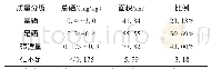 《表1 表层土壤Se丰缺划分界限值》