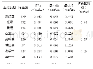 《表2 不同土壤类型硒的含量》