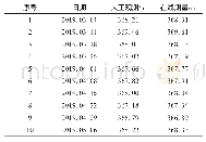 表2 水位人工观测与在线测量数据对比