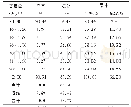 《表3 祁南入洗原煤浮沉试验数据》