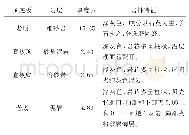 表1 3#煤层顶、底板岩性