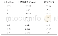 表1 浮煤厚度与上限漏风强度和下限氧浓度的关系