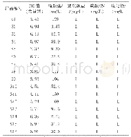 表7 水样检测结果：沙陇水库酸性水质的影响因素分析