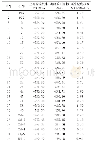 表3 上马家沟组水位标高和隔水层底板水压计算