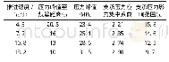 表5 1611(3）工作面超前支承压力数据