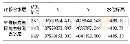 表2 9#煤层底板含水层水位标高数据