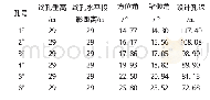 表2 皮带顺槽顶板裂隙带2#-14#钻场钻孔参数