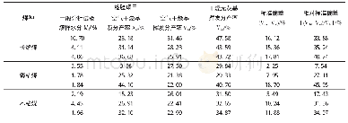 表2 11个煤种不同样品的挥发分产率化验结果、计算结果和偏差结果