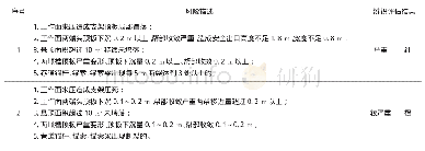 表1 回采工作面NOSA顶板“四色”管理危险源辨识分类