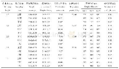 《表1 无人机喷雾雾滴在水稻群体内的沉积分布Tab.1 Deposition distribution of droplets by UAV spray in rice population》