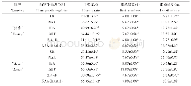 表1 不同植物生长调节剂对2个胡枝子品种生根影响Tab.1 Effect of different species of plant growth regulator on rooting of 2 varieties of Lespede