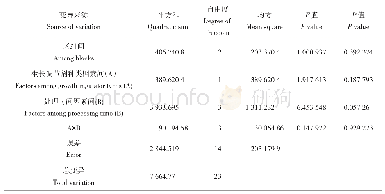 表5‘紫云’胡枝子NAA、ABT不同处理时间生根率方差分析 (固定模型) Tab.5 The Lespedeza bicolor‘ziyun’rooting rate analysis of variance table for diffe