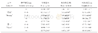 表6 2个胡枝子品种不同粗度的插穗生根情况Tab.6 The rooting of different diameter of cuttings of 2 Lespedeza bicolor varieties