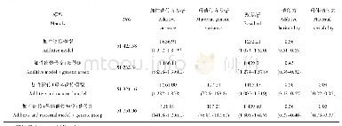 表2 7周龄蛋鸡体质量方差组分及遗传力Tab.2 Variance components and heritability on 7-week-old body weight in layer