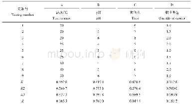 表4 吸附固定化条件优化正交实验结果与分析Tab.4 Optimization of orthogonal experimental results and analysis of adsorption and immobilization