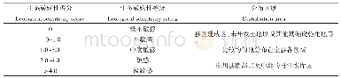 表3 淅川县生态敏感性分级及各级分布区域Tab.3 Xichuan County ecological sensitivity classification and distribution areas at all levels