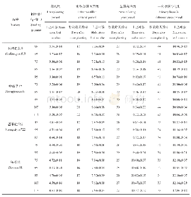 《表4 播种量对双季稻各发育时期的主茎叶龄的影响》