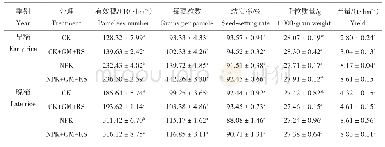 《表3 绿肥与稻草联合还田对机插双季稻产量及产量构成因素的影响》