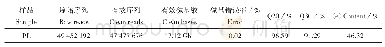 《表1 金钱松测序产出数据质量评估》