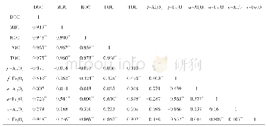 《表2 土壤活性有机碳组分间及其与铁铝氧化物的相关系数矩阵》