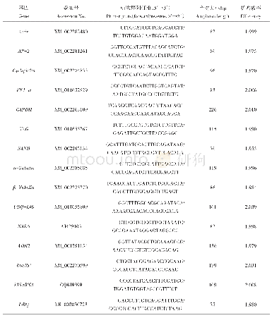 《表1 候选内参基因引物序列和扩增效率》