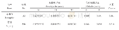 表4 RYR1基因的基因型频率和等位基因频率