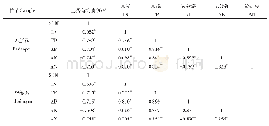《表4 八道沟、柴禄沟土壤养分Pearson相关系数》