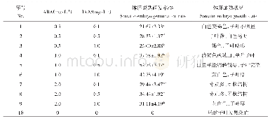 《表5 不同浓度生长调节剂对体胚生长的影响》