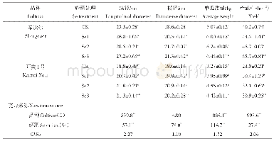 表2 不同硒肥用量的西瓜产量