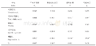 《表2 光合特性与果实品质相关性分析》