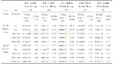 表4 紫云英与油菜混播对水稻主要生育阶段干物质积累量和比例的影响