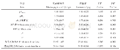 《表2 赣南藏香猪和商品猪肉质性状对比》