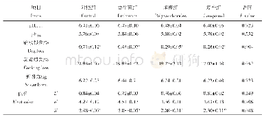 表4 益生菌和植物多糖对圈养山羊肌肉理化性状的影响