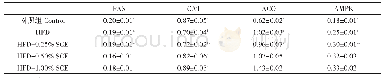 表2 SCE对小鼠肝脏中脂类代谢酶活性的影响（IU/mg蛋白）