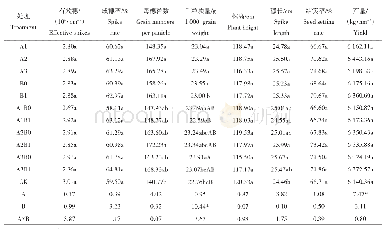 表2 不同施锌量和铜肥施用与否对桂育9号经济性状及产量的影响