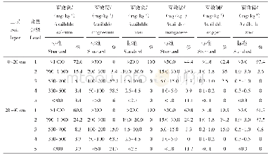 表4 设施甜椒土壤中微量元素含量等级划分情况