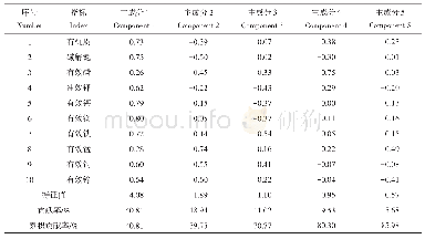 《表6 影响土壤肥力质量各指标的主成分分析》