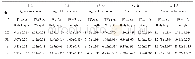 表1 4个泥鳅群体不同生长阶段的平均生长量