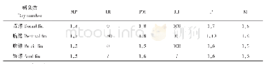 表4 4个泥鳅群体的可数性状形态比例参数