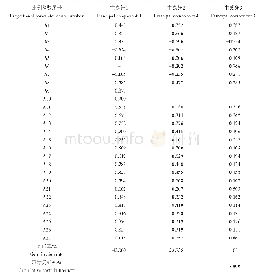 表5 4个泥鳅群体主成分分析中的因子负荷矩阵及主成分对总变异的贡献率