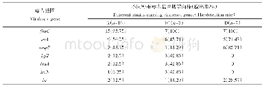 表3 不同种群大肠埃希菌毒力基因携带情况