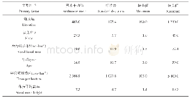 表1 主要因子统计：基于增强回归树的杉木人工林林分断面积模型研究